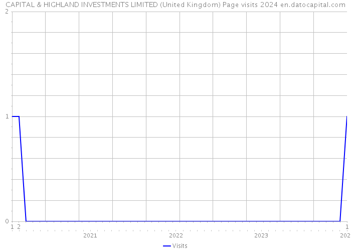 CAPITAL & HIGHLAND INVESTMENTS LIMITED (United Kingdom) Page visits 2024 