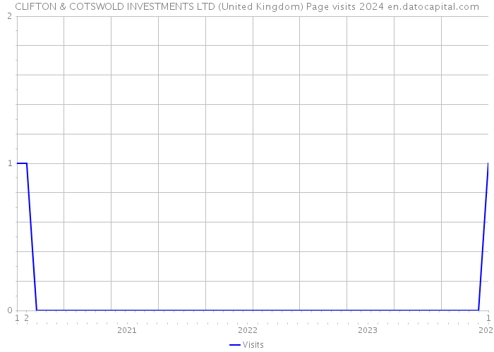 CLIFTON & COTSWOLD INVESTMENTS LTD (United Kingdom) Page visits 2024 