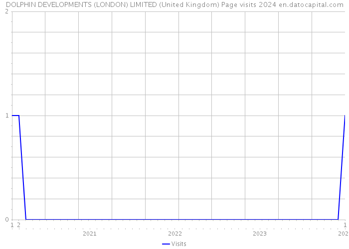 DOLPHIN DEVELOPMENTS (LONDON) LIMITED (United Kingdom) Page visits 2024 