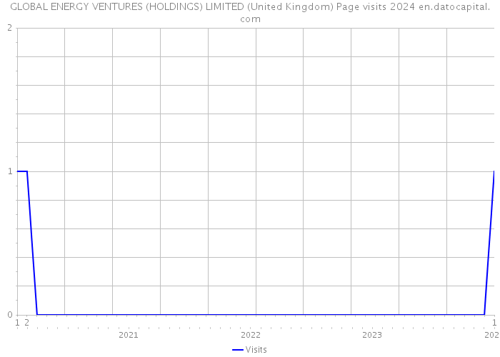 GLOBAL ENERGY VENTURES (HOLDINGS) LIMITED (United Kingdom) Page visits 2024 