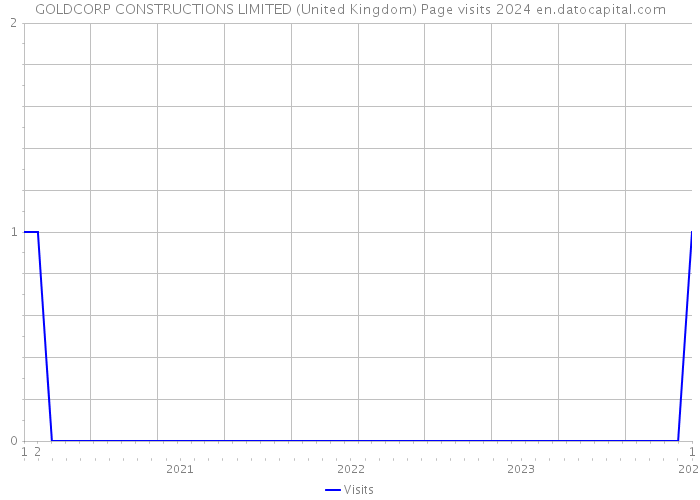 GOLDCORP CONSTRUCTIONS LIMITED (United Kingdom) Page visits 2024 