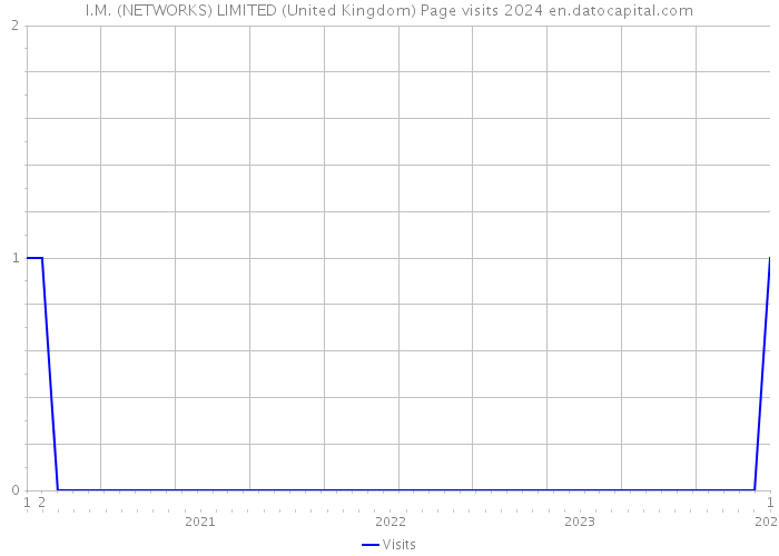 I.M. (NETWORKS) LIMITED (United Kingdom) Page visits 2024 