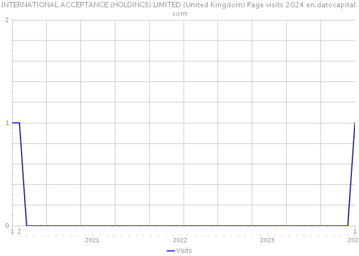 INTERNATIONAL ACCEPTANCE (HOLDINGS) LIMITED (United Kingdom) Page visits 2024 