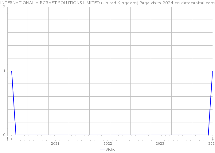 INTERNATIONAL AIRCRAFT SOLUTIONS LIMITED (United Kingdom) Page visits 2024 
