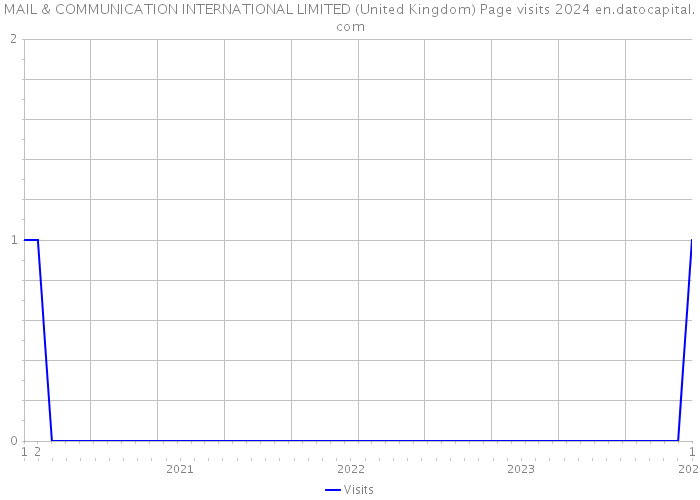 MAIL & COMMUNICATION INTERNATIONAL LIMITED (United Kingdom) Page visits 2024 