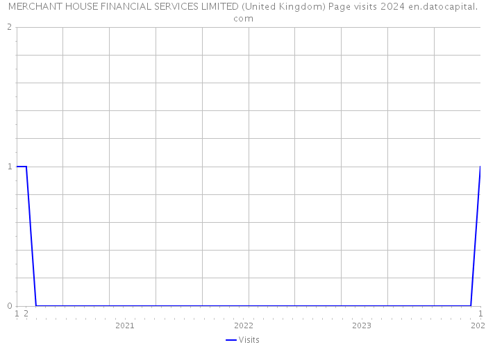 MERCHANT HOUSE FINANCIAL SERVICES LIMITED (United Kingdom) Page visits 2024 