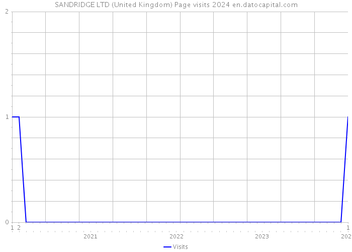 SANDRIDGE LTD (United Kingdom) Page visits 2024 