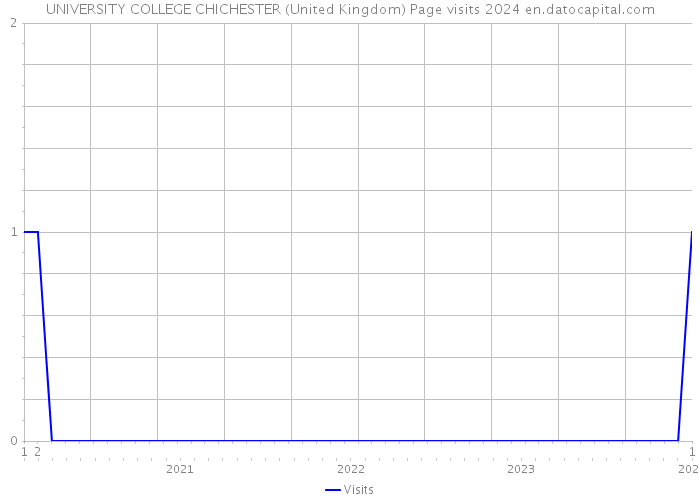 UNIVERSITY COLLEGE CHICHESTER (United Kingdom) Page visits 2024 