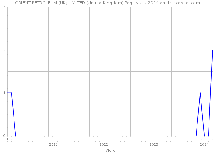 ORIENT PETROLEUM (UK) LIMITED (United Kingdom) Page visits 2024 