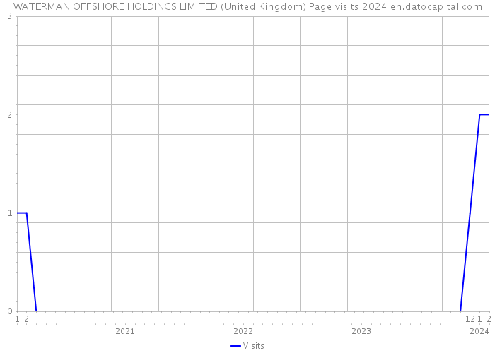 WATERMAN OFFSHORE HOLDINGS LIMITED (United Kingdom) Page visits 2024 