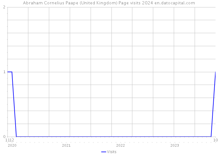 Abraham Cornelius Paape (United Kingdom) Page visits 2024 