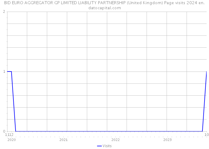 BID EURO AGGREGATOR GP LIMITED LIABILITY PARTNERSHIP (United Kingdom) Page visits 2024 