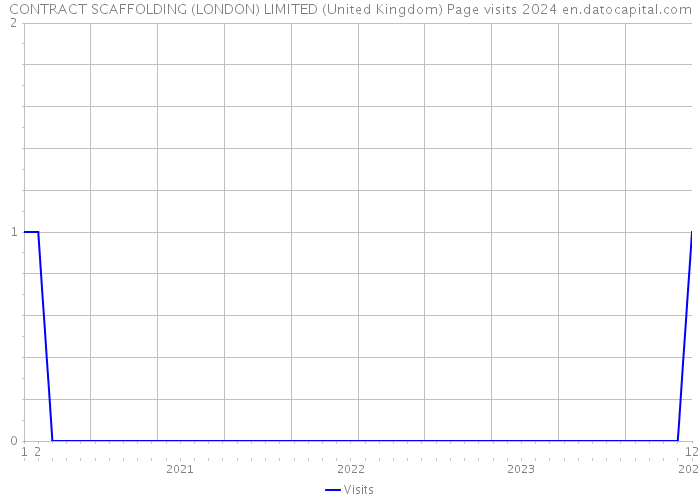 CONTRACT SCAFFOLDING (LONDON) LIMITED (United Kingdom) Page visits 2024 