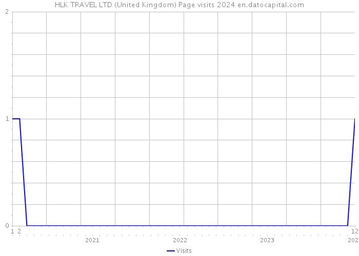 HLK TRAVEL LTD (United Kingdom) Page visits 2024 