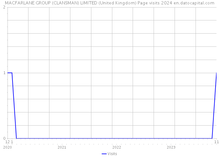 MACFARLANE GROUP (CLANSMAN) LIMITED (United Kingdom) Page visits 2024 