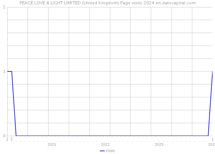 PEACE LOVE & LIGHT LIMITED (United Kingdom) Page visits 2024 