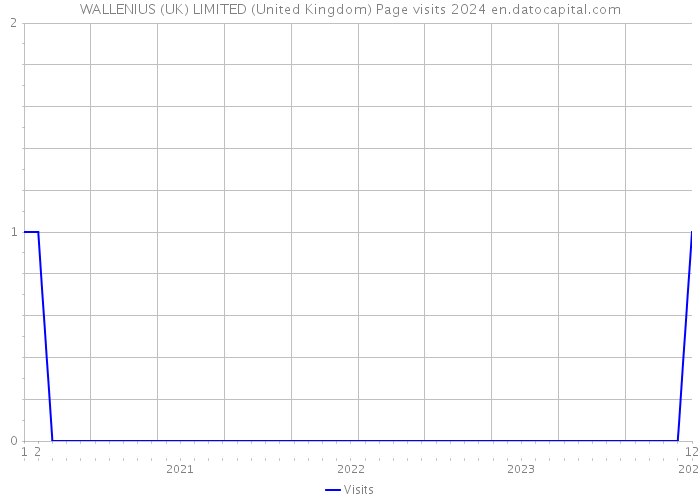 WALLENIUS (UK) LIMITED (United Kingdom) Page visits 2024 