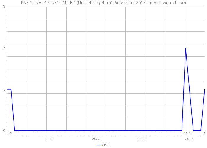 BAS (NINETY NINE) LIMITED (United Kingdom) Page visits 2024 