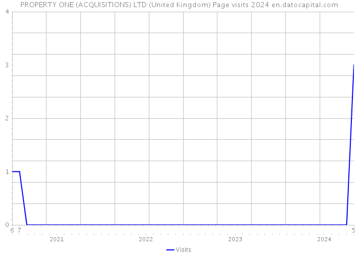 PROPERTY ONE (ACQUISITIONS) LTD (United Kingdom) Page visits 2024 