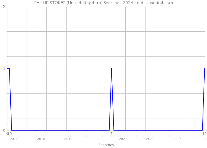 PHILLIP STOKES (United Kingdom) Searches 2024 