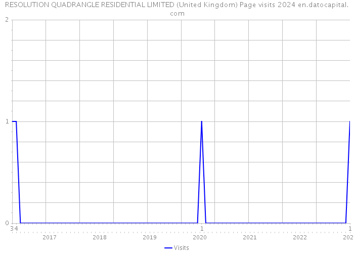 RESOLUTION QUADRANGLE RESIDENTIAL LIMITED (United Kingdom) Page visits 2024 
