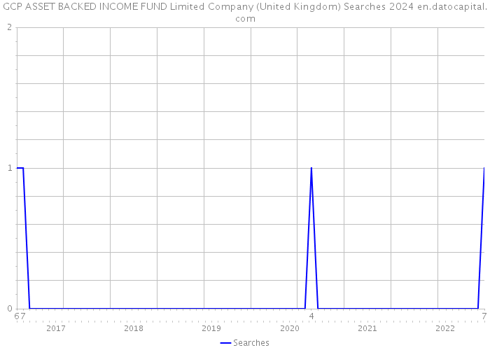 GCP ASSET BACKED INCOME FUND Limited Company (United Kingdom) Searches 2024 