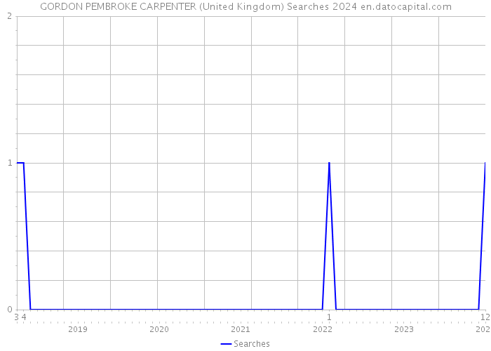 GORDON PEMBROKE CARPENTER (United Kingdom) Searches 2024 
