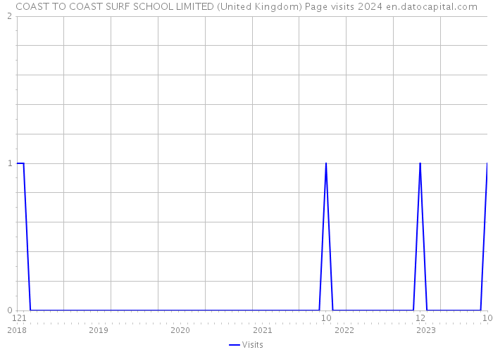 COAST TO COAST SURF SCHOOL LIMITED (United Kingdom) Page visits 2024 
