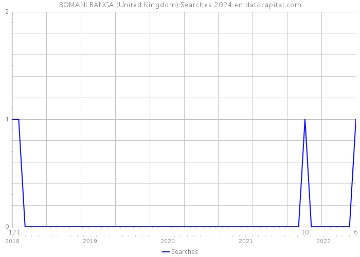 BOMANI BANGA (United Kingdom) Searches 2024 
