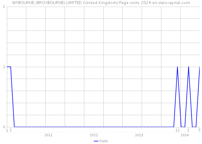 WYBOURNE (BROXBOURNE) LIMITED (United Kingdom) Page visits 2024 
