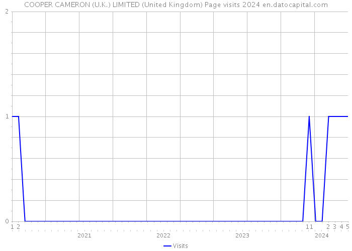 COOPER CAMERON (U.K.) LIMITED (United Kingdom) Page visits 2024 