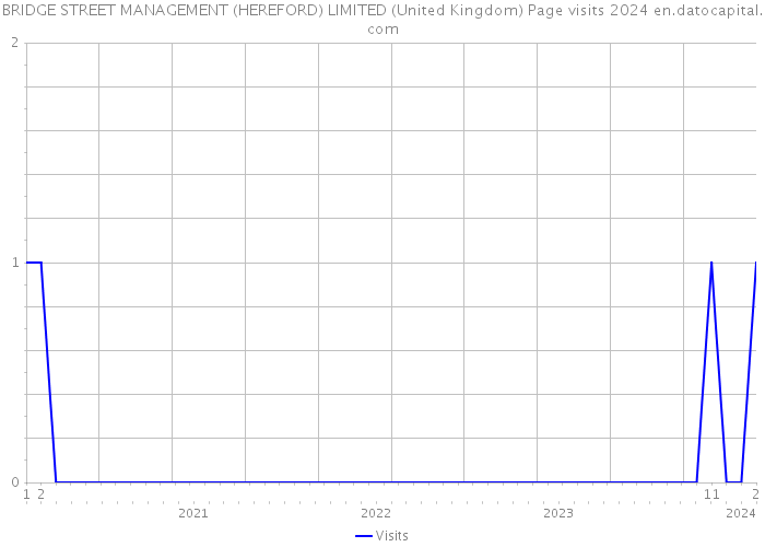 BRIDGE STREET MANAGEMENT (HEREFORD) LIMITED (United Kingdom) Page visits 2024 