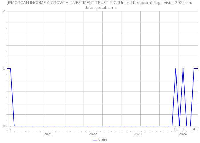 JPMORGAN INCOME & GROWTH INVESTMENT TRUST PLC (United Kingdom) Page visits 2024 