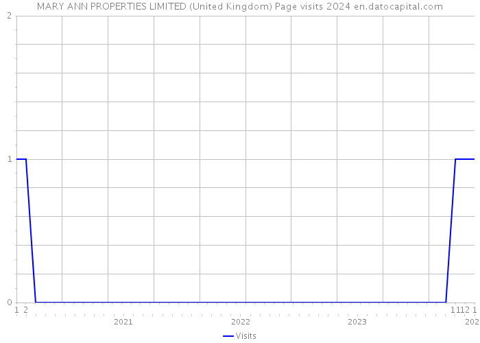 MARY ANN PROPERTIES LIMITED (United Kingdom) Page visits 2024 