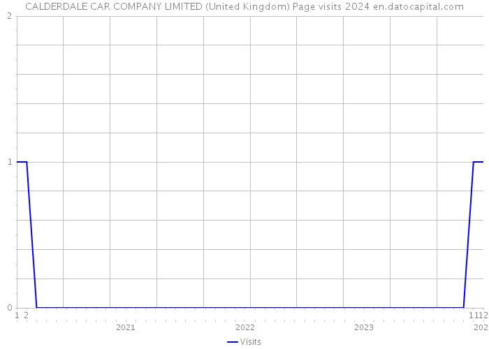 CALDERDALE CAR COMPANY LIMITED (United Kingdom) Page visits 2024 