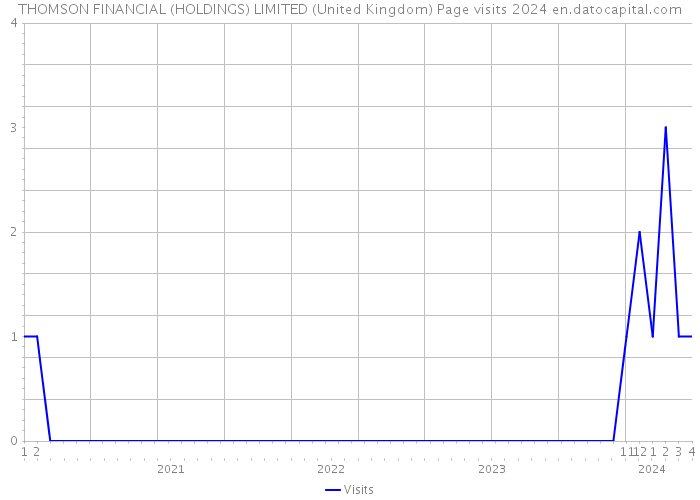 THOMSON FINANCIAL (HOLDINGS) LIMITED (United Kingdom) Page visits 2024 
