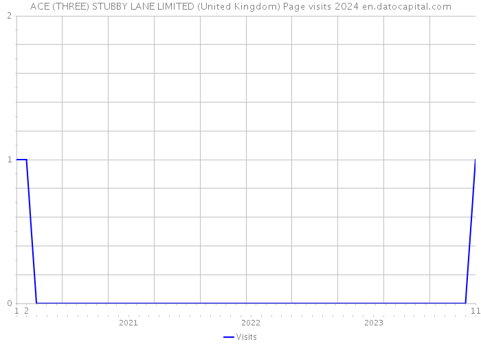 ACE (THREE) STUBBY LANE LIMITED (United Kingdom) Page visits 2024 