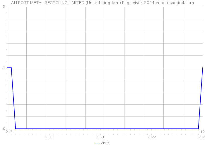 ALLPORT METAL RECYCLING LIMITED (United Kingdom) Page visits 2024 