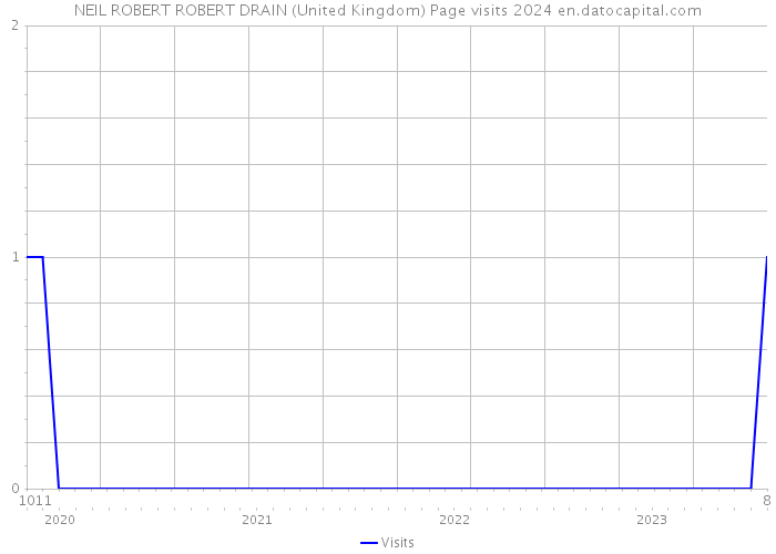 NEIL ROBERT ROBERT DRAIN (United Kingdom) Page visits 2024 
