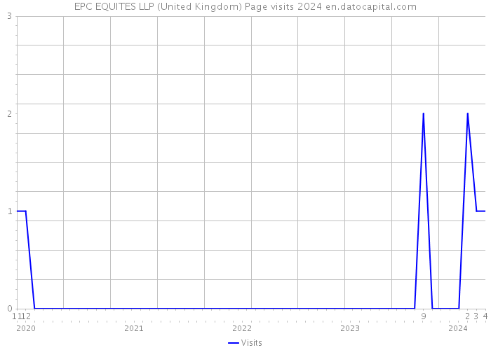 EPC EQUITES LLP (United Kingdom) Page visits 2024 