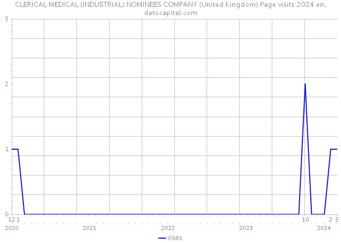 CLERICAL MEDICAL (INDUSTRIAL) NOMINEES COMPANY (United Kingdom) Page visits 2024 