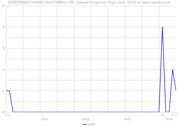 INVESTMENT HOMES (SOUTHERN) LTD. (United Kingdom) Page visits 2024 