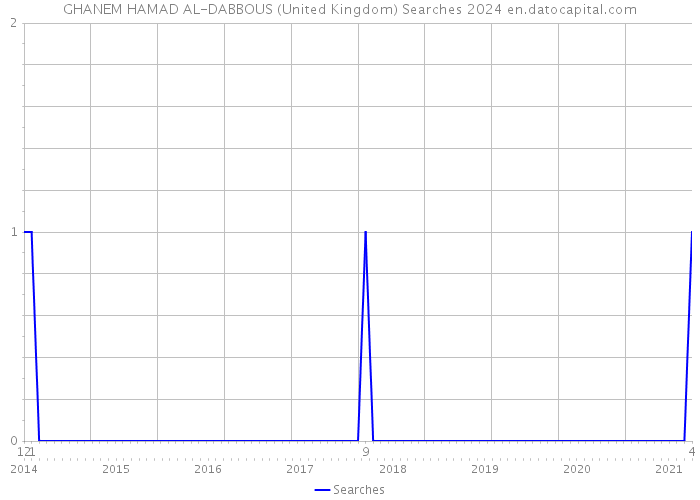GHANEM HAMAD AL-DABBOUS (United Kingdom) Searches 2024 