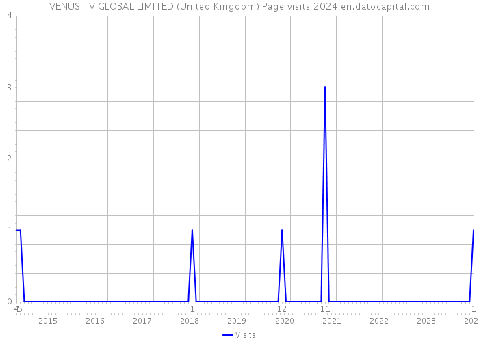 VENUS TV GLOBAL LIMITED (United Kingdom) Page visits 2024 