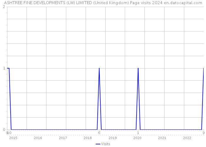 ASHTREE FINE DEVELOPMENTS (LW) LIMITED (United Kingdom) Page visits 2024 