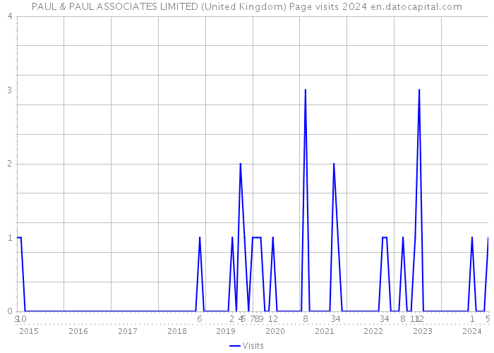 PAUL & PAUL ASSOCIATES LIMITED (United Kingdom) Page visits 2024 