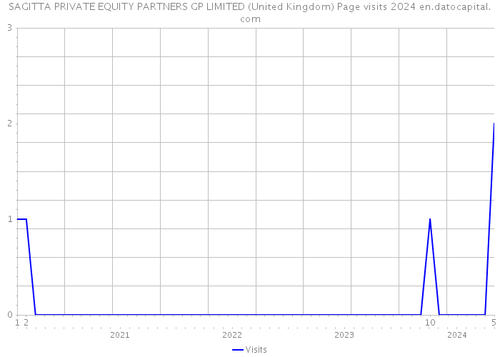 SAGITTA PRIVATE EQUITY PARTNERS GP LIMITED (United Kingdom) Page visits 2024 