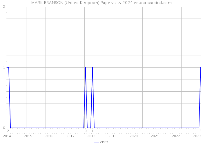MARK BRANSON (United Kingdom) Page visits 2024 