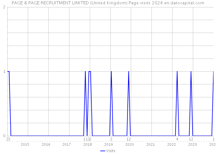 PAGE & PAGE RECRUITMENT LIMITED (United Kingdom) Page visits 2024 
