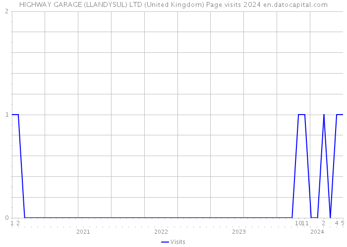 HIGHWAY GARAGE (LLANDYSUL) LTD (United Kingdom) Page visits 2024 